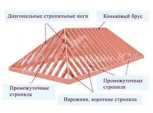 Вальмовые-крыши